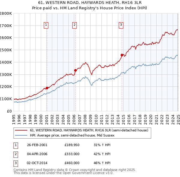 61, WESTERN ROAD, HAYWARDS HEATH, RH16 3LR: Price paid vs HM Land Registry's House Price Index