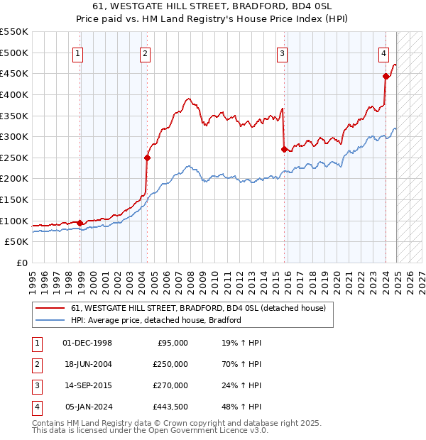 61, WESTGATE HILL STREET, BRADFORD, BD4 0SL: Price paid vs HM Land Registry's House Price Index