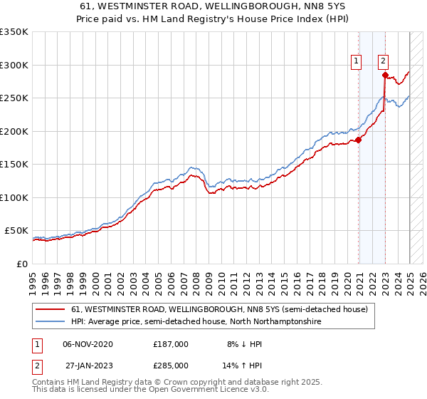 61, WESTMINSTER ROAD, WELLINGBOROUGH, NN8 5YS: Price paid vs HM Land Registry's House Price Index