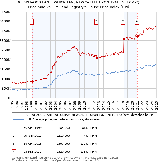 61, WHAGGS LANE, WHICKHAM, NEWCASTLE UPON TYNE, NE16 4PQ: Price paid vs HM Land Registry's House Price Index