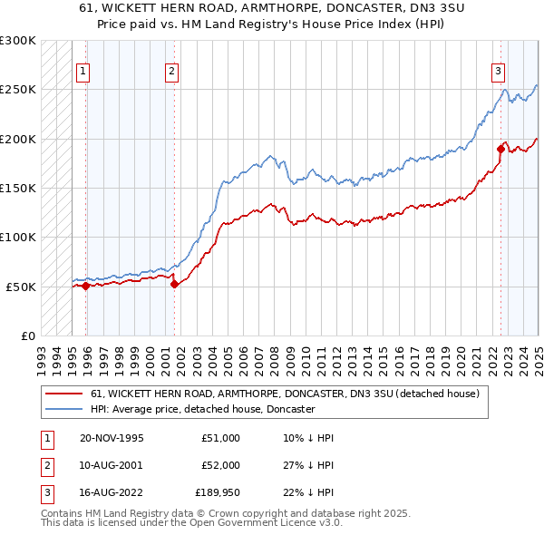 61, WICKETT HERN ROAD, ARMTHORPE, DONCASTER, DN3 3SU: Price paid vs HM Land Registry's House Price Index