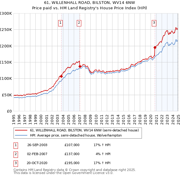 61, WILLENHALL ROAD, BILSTON, WV14 6NW: Price paid vs HM Land Registry's House Price Index