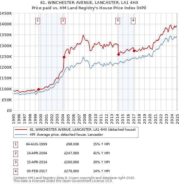 61, WINCHESTER AVENUE, LANCASTER, LA1 4HX: Price paid vs HM Land Registry's House Price Index