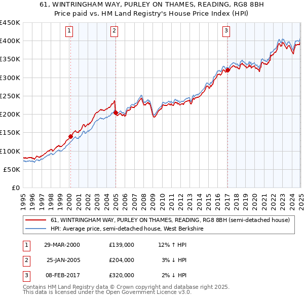 61, WINTRINGHAM WAY, PURLEY ON THAMES, READING, RG8 8BH: Price paid vs HM Land Registry's House Price Index