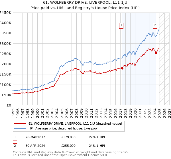 61, WOLFBERRY DRIVE, LIVERPOOL, L11 1JU: Price paid vs HM Land Registry's House Price Index