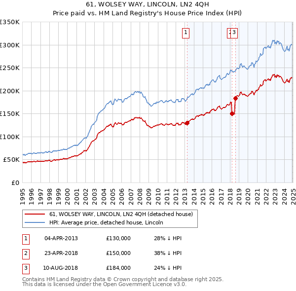 61, WOLSEY WAY, LINCOLN, LN2 4QH: Price paid vs HM Land Registry's House Price Index