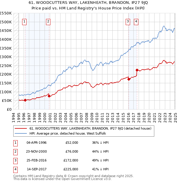 61, WOODCUTTERS WAY, LAKENHEATH, BRANDON, IP27 9JQ: Price paid vs HM Land Registry's House Price Index