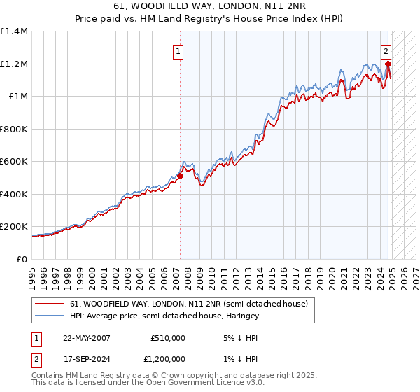 61, WOODFIELD WAY, LONDON, N11 2NR: Price paid vs HM Land Registry's House Price Index