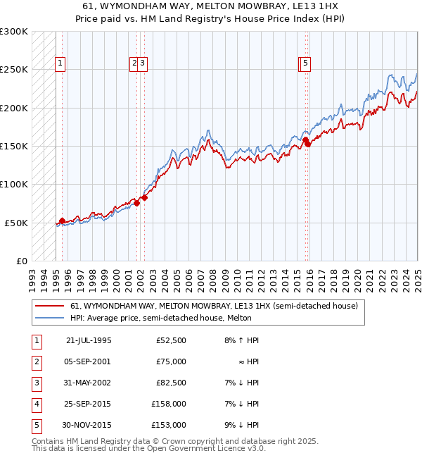 61, WYMONDHAM WAY, MELTON MOWBRAY, LE13 1HX: Price paid vs HM Land Registry's House Price Index