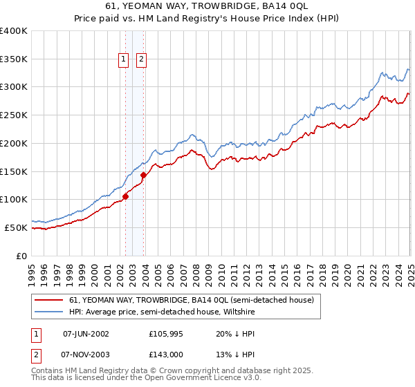 61, YEOMAN WAY, TROWBRIDGE, BA14 0QL: Price paid vs HM Land Registry's House Price Index