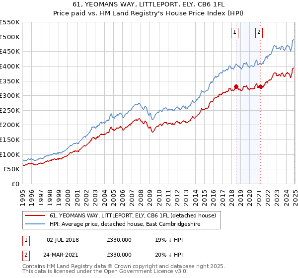61, YEOMANS WAY, LITTLEPORT, ELY, CB6 1FL: Price paid vs HM Land Registry's House Price Index