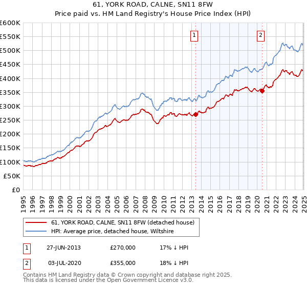 61, YORK ROAD, CALNE, SN11 8FW: Price paid vs HM Land Registry's House Price Index