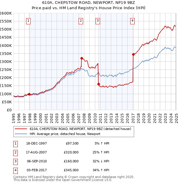 610A, CHEPSTOW ROAD, NEWPORT, NP19 9BZ: Price paid vs HM Land Registry's House Price Index