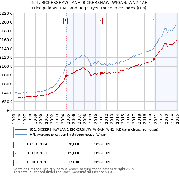 611, BICKERSHAW LANE, BICKERSHAW, WIGAN, WN2 4AE: Price paid vs HM Land Registry's House Price Index