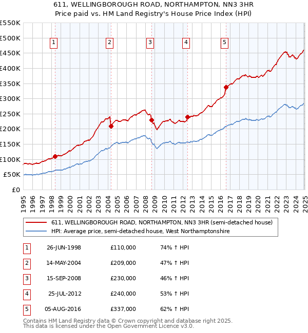 611, WELLINGBOROUGH ROAD, NORTHAMPTON, NN3 3HR: Price paid vs HM Land Registry's House Price Index