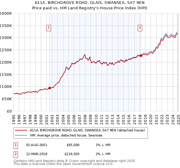 611A, BIRCHGROVE ROAD, GLAIS, SWANSEA, SA7 9EN: Price paid vs HM Land Registry's House Price Index