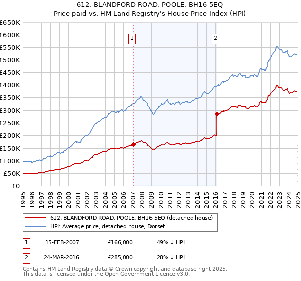612, BLANDFORD ROAD, POOLE, BH16 5EQ: Price paid vs HM Land Registry's House Price Index