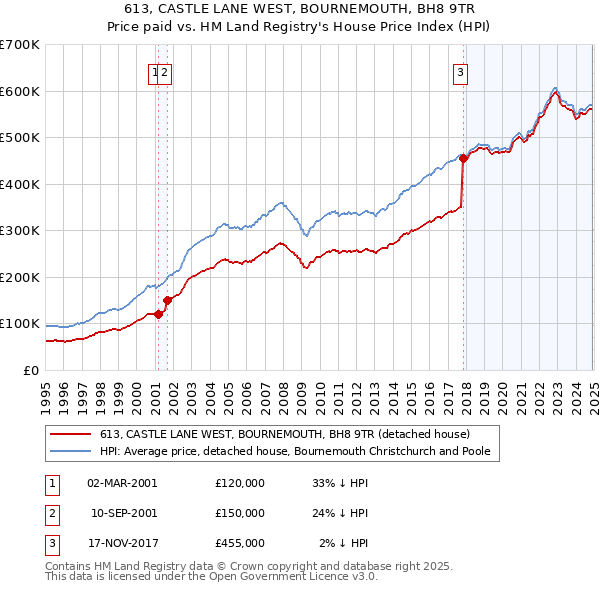 613, CASTLE LANE WEST, BOURNEMOUTH, BH8 9TR: Price paid vs HM Land Registry's House Price Index
