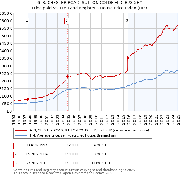 613, CHESTER ROAD, SUTTON COLDFIELD, B73 5HY: Price paid vs HM Land Registry's House Price Index