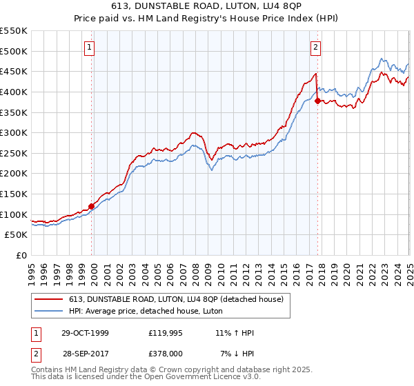 613, DUNSTABLE ROAD, LUTON, LU4 8QP: Price paid vs HM Land Registry's House Price Index