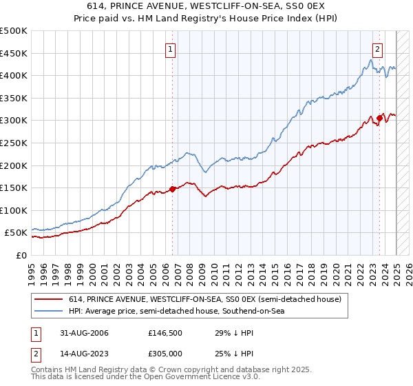614, PRINCE AVENUE, WESTCLIFF-ON-SEA, SS0 0EX: Price paid vs HM Land Registry's House Price Index