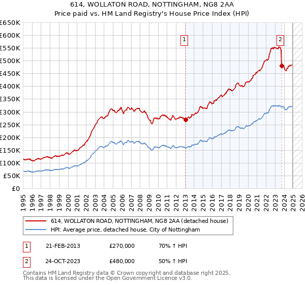 614, WOLLATON ROAD, NOTTINGHAM, NG8 2AA: Price paid vs HM Land Registry's House Price Index