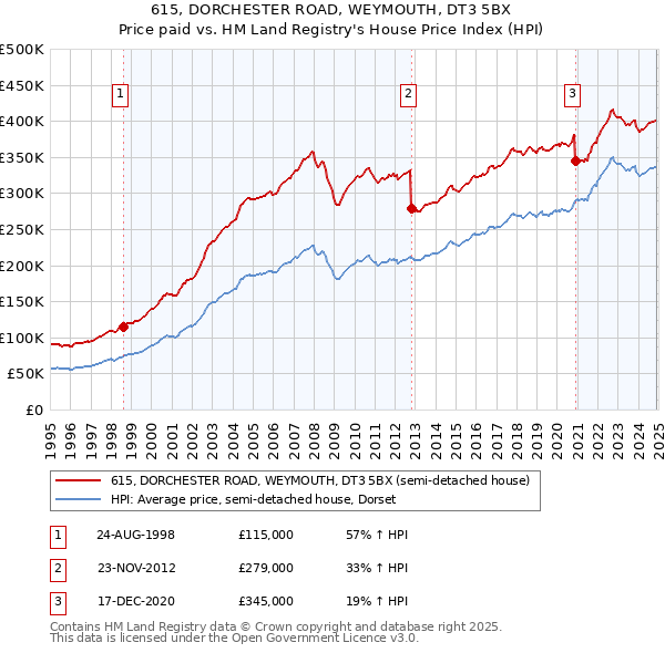 615, DORCHESTER ROAD, WEYMOUTH, DT3 5BX: Price paid vs HM Land Registry's House Price Index