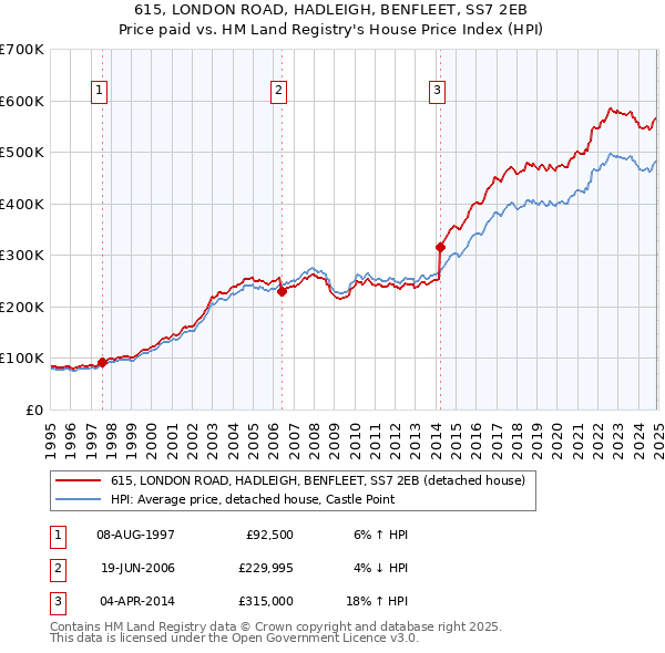 615, LONDON ROAD, HADLEIGH, BENFLEET, SS7 2EB: Price paid vs HM Land Registry's House Price Index