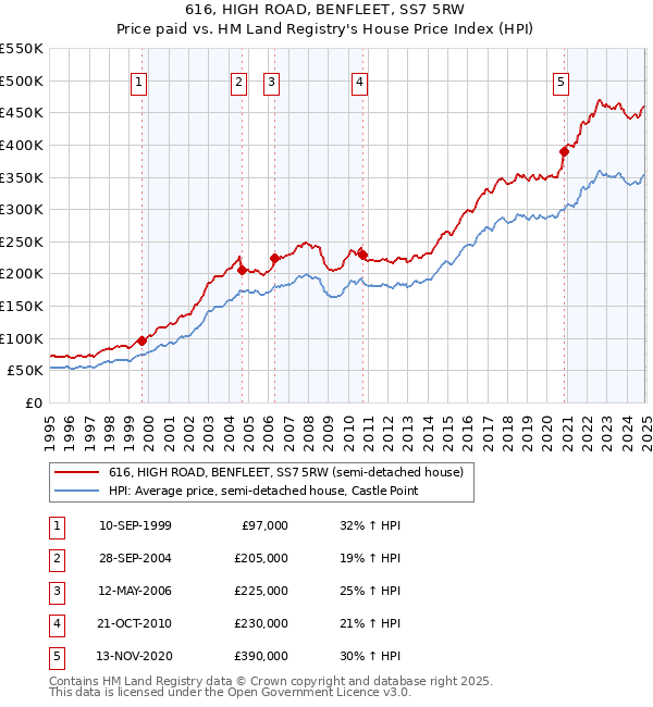 616, HIGH ROAD, BENFLEET, SS7 5RW: Price paid vs HM Land Registry's House Price Index