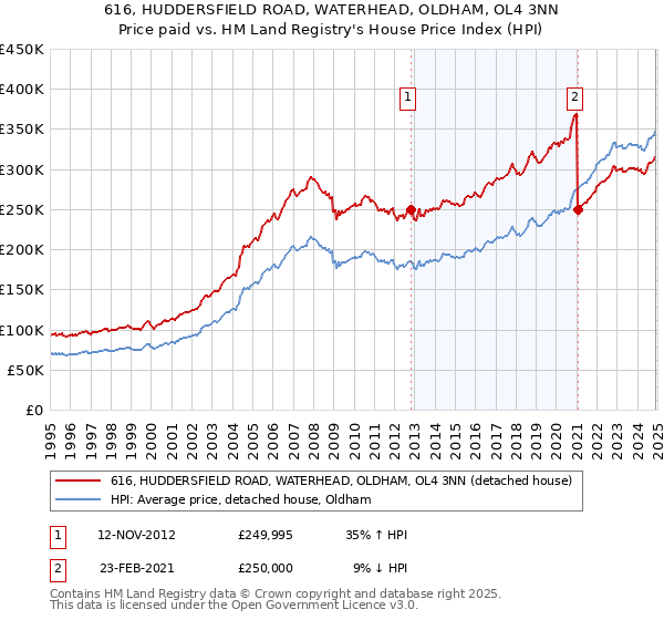 616, HUDDERSFIELD ROAD, WATERHEAD, OLDHAM, OL4 3NN: Price paid vs HM Land Registry's House Price Index