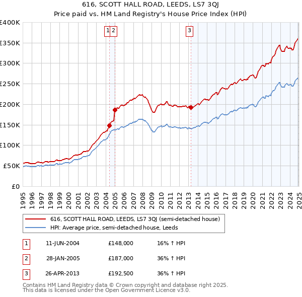 616, SCOTT HALL ROAD, LEEDS, LS7 3QJ: Price paid vs HM Land Registry's House Price Index
