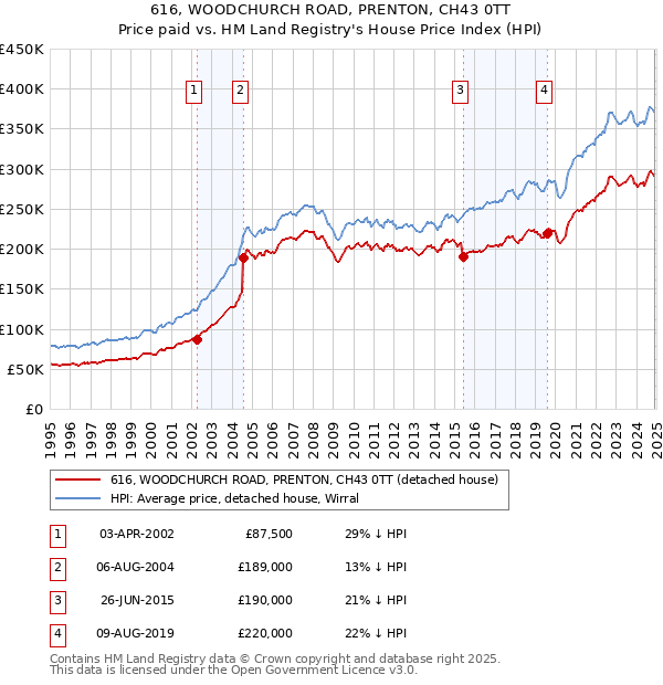 616, WOODCHURCH ROAD, PRENTON, CH43 0TT: Price paid vs HM Land Registry's House Price Index