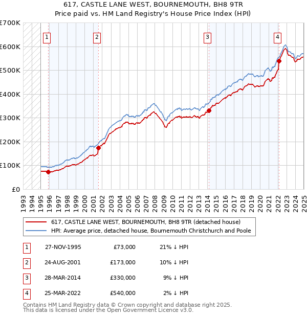 617, CASTLE LANE WEST, BOURNEMOUTH, BH8 9TR: Price paid vs HM Land Registry's House Price Index