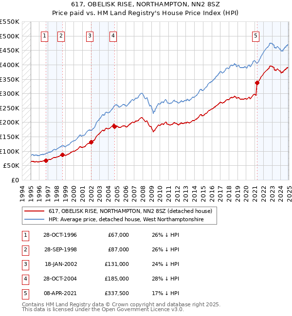 617, OBELISK RISE, NORTHAMPTON, NN2 8SZ: Price paid vs HM Land Registry's House Price Index
