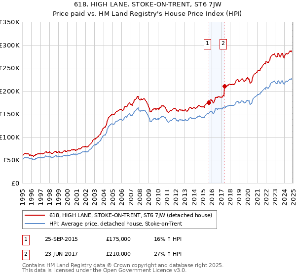 618, HIGH LANE, STOKE-ON-TRENT, ST6 7JW: Price paid vs HM Land Registry's House Price Index