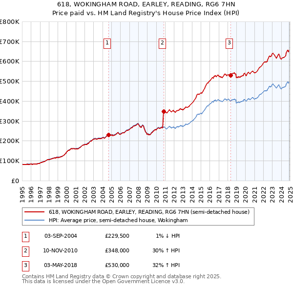 618, WOKINGHAM ROAD, EARLEY, READING, RG6 7HN: Price paid vs HM Land Registry's House Price Index