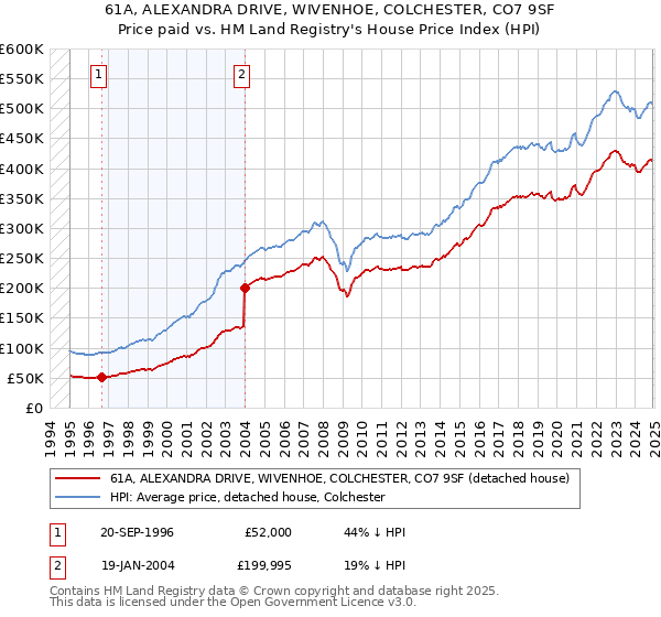 61A, ALEXANDRA DRIVE, WIVENHOE, COLCHESTER, CO7 9SF: Price paid vs HM Land Registry's House Price Index