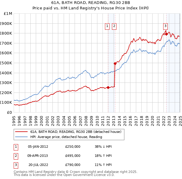 61A, BATH ROAD, READING, RG30 2BB: Price paid vs HM Land Registry's House Price Index