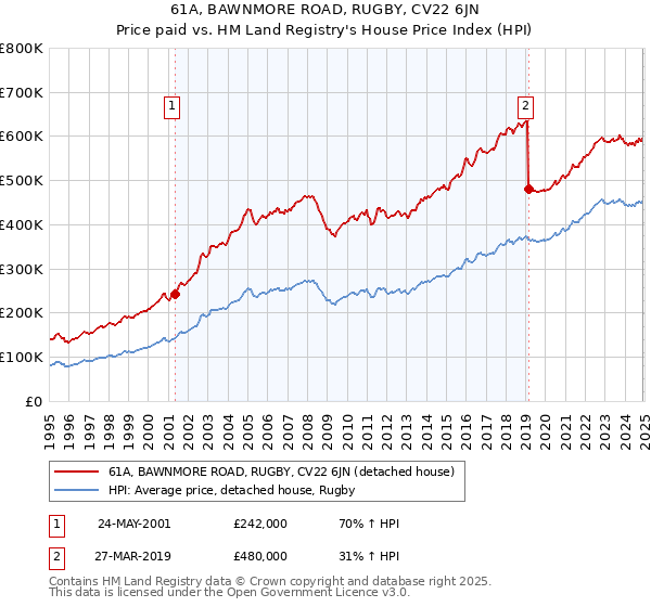 61A, BAWNMORE ROAD, RUGBY, CV22 6JN: Price paid vs HM Land Registry's House Price Index