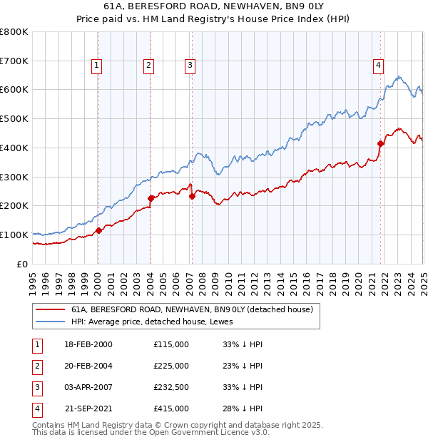 61A, BERESFORD ROAD, NEWHAVEN, BN9 0LY: Price paid vs HM Land Registry's House Price Index