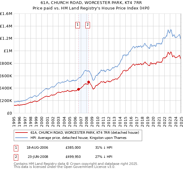 61A, CHURCH ROAD, WORCESTER PARK, KT4 7RR: Price paid vs HM Land Registry's House Price Index