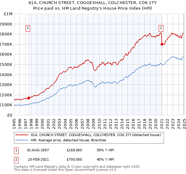 61A, CHURCH STREET, COGGESHALL, COLCHESTER, CO6 1TY: Price paid vs HM Land Registry's House Price Index