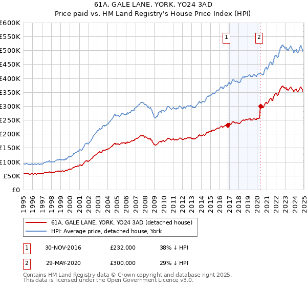 61A, GALE LANE, YORK, YO24 3AD: Price paid vs HM Land Registry's House Price Index