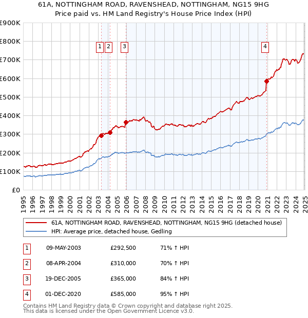 61A, NOTTINGHAM ROAD, RAVENSHEAD, NOTTINGHAM, NG15 9HG: Price paid vs HM Land Registry's House Price Index