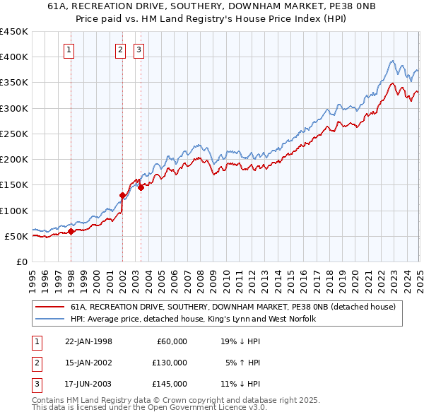 61A, RECREATION DRIVE, SOUTHERY, DOWNHAM MARKET, PE38 0NB: Price paid vs HM Land Registry's House Price Index