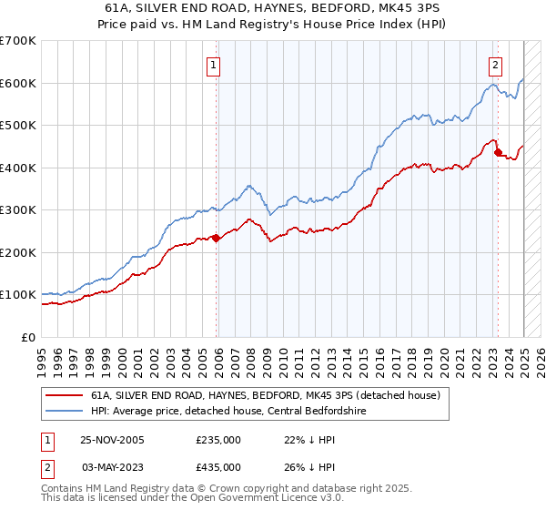 61A, SILVER END ROAD, HAYNES, BEDFORD, MK45 3PS: Price paid vs HM Land Registry's House Price Index