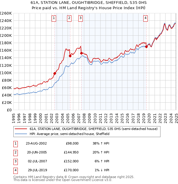 61A, STATION LANE, OUGHTIBRIDGE, SHEFFIELD, S35 0HS: Price paid vs HM Land Registry's House Price Index