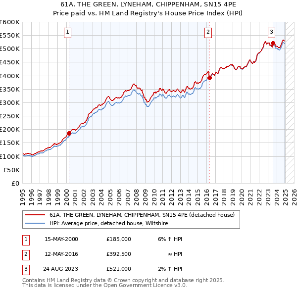 61A, THE GREEN, LYNEHAM, CHIPPENHAM, SN15 4PE: Price paid vs HM Land Registry's House Price Index