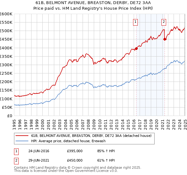 61B, BELMONT AVENUE, BREASTON, DERBY, DE72 3AA: Price paid vs HM Land Registry's House Price Index