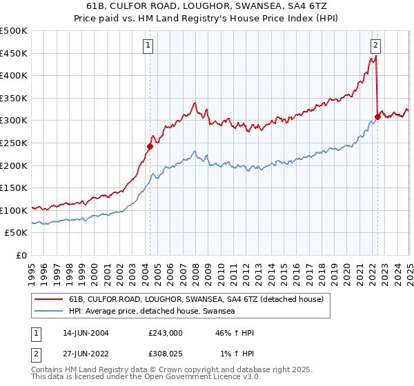 61B, CULFOR ROAD, LOUGHOR, SWANSEA, SA4 6TZ: Price paid vs HM Land Registry's House Price Index